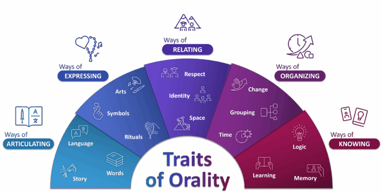 Orality – GOMAP
